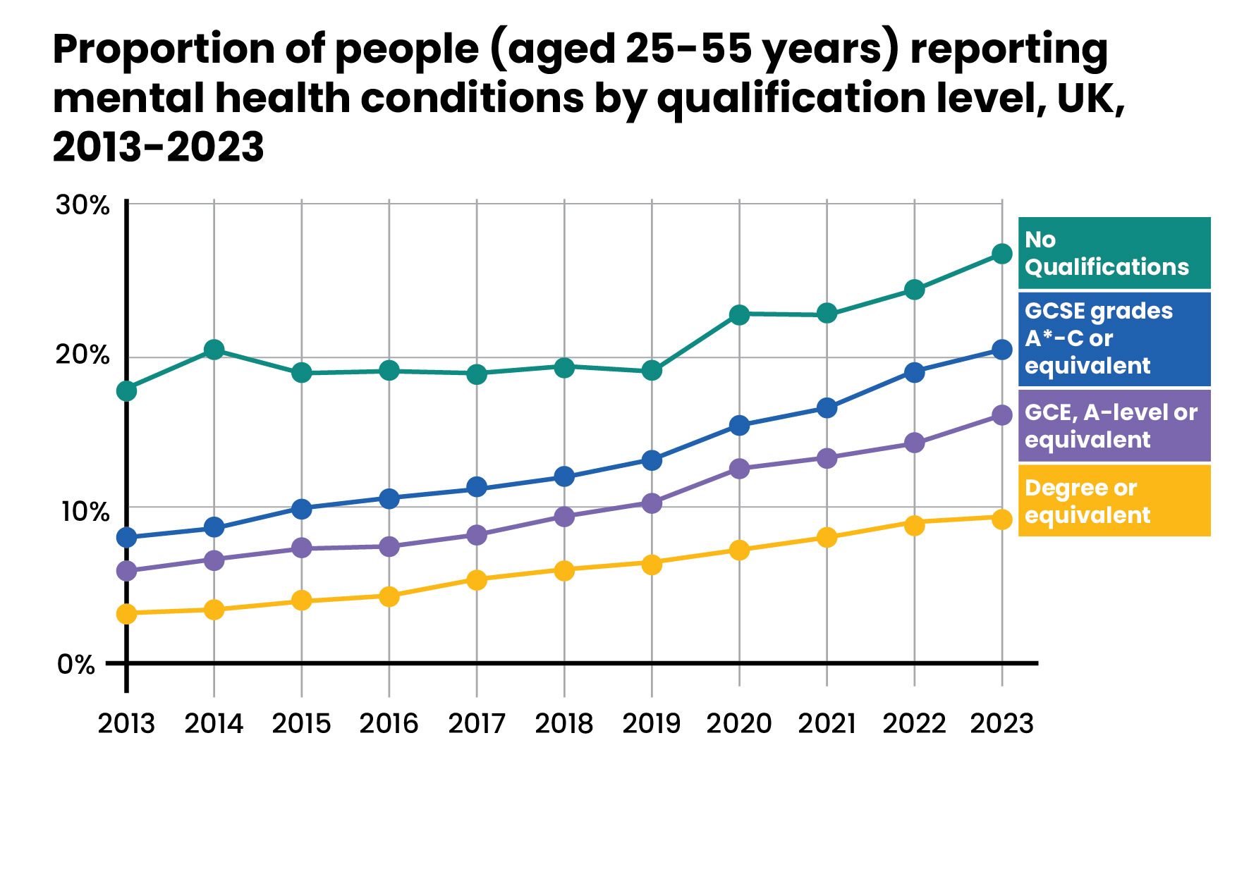 Line graph titled "Proportion of people (aged 25–55 years) reporting mental health conditions by qualification level, UK, 2013–2023." The x-axis spans years 2013 to 2023, and the y-axis shows percentages from 0% to 30%. Four lines represent qualification levels: No Qualifications (green), GCSE grades A–C or equivalent (blue), GCE A-level or equivalent (purple), and Degree or equivalent (yellow). The graph shows a general increase in reported mental health conditions across all qualification levels over time.*