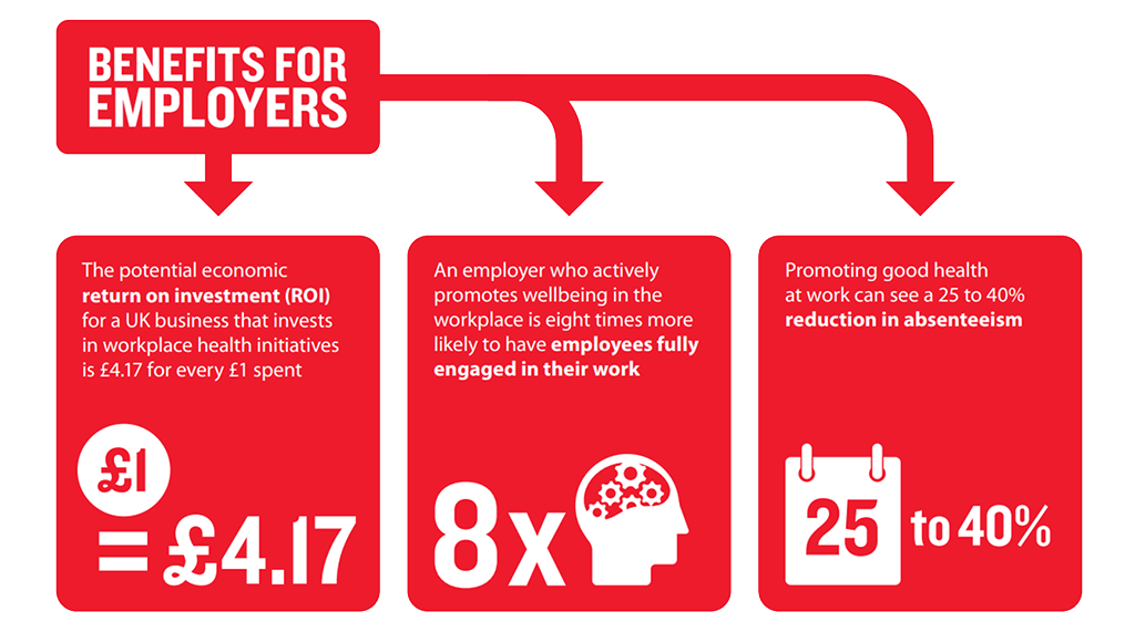 Infographic titled ‘Benefits for Employers’. It highlights three points: investing £1 in workplace health initiatives returns £4.17; employers promoting wellbeing are eight times more likely to have employees fully engaged; and promoting good health at work can reduce absenteeism by 25 to 40%.