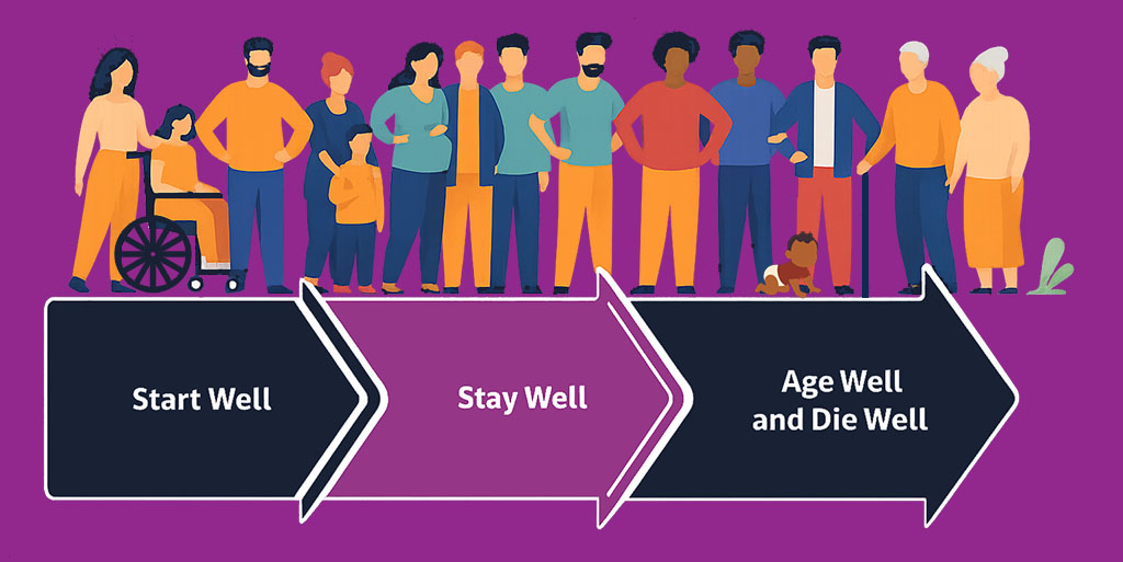 Illustration of diverse people, including a wheelchair user, above three arrows labelled ‘Start Well’, ‘Stay Well’, and ‘Age Well and Die Well’ on a purple background.