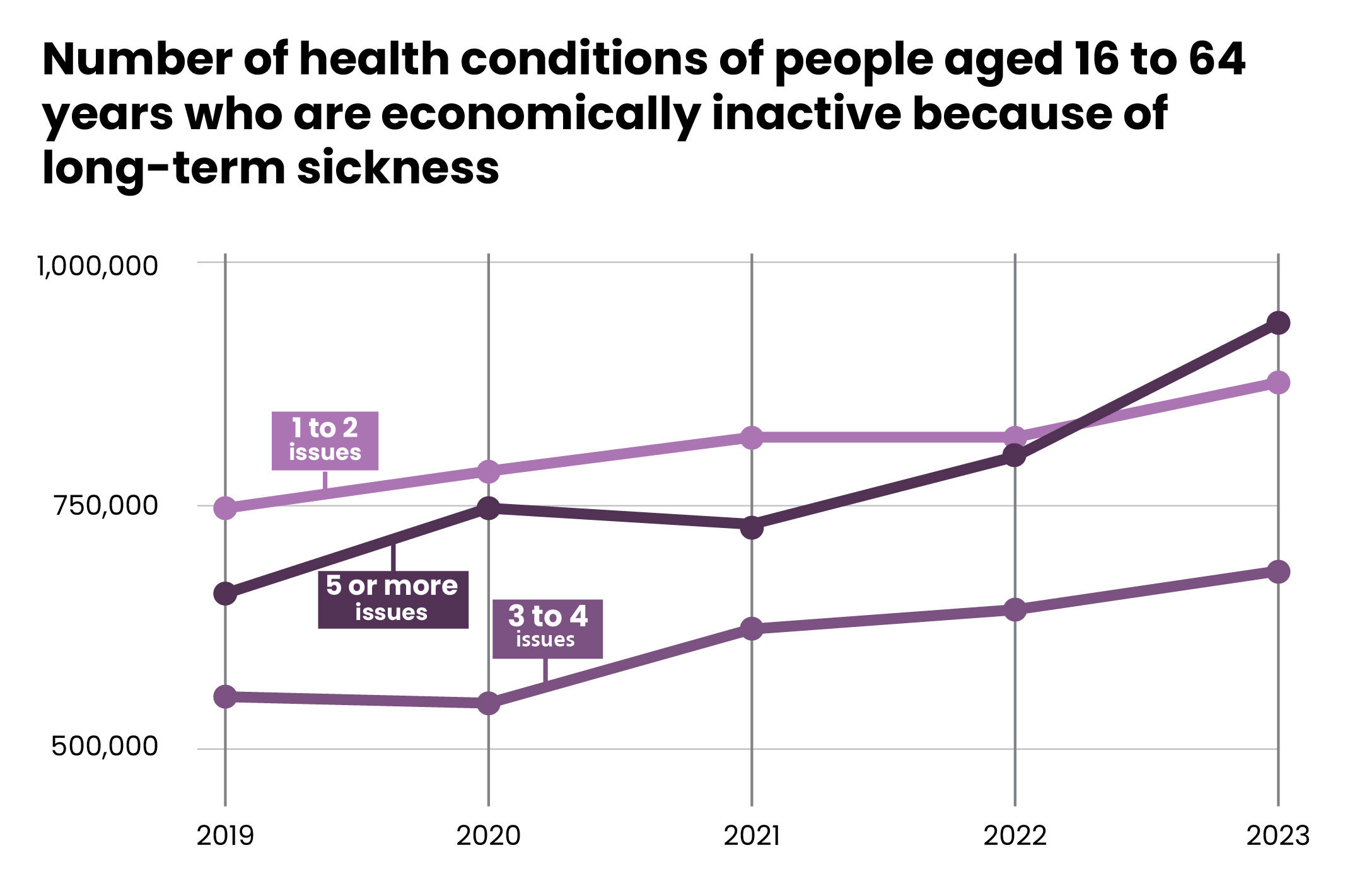 Line graph titled "Number of health conditions of people aged 16 to 64 years who are economically inactive because of long-term sickness." The x-axis spans from 2019 to 2023, and the y-axis ranges from 500,000 to 1,000,000. Three lines represent different categories of health conditions: "1 to 2 issues," "3 to 4 issues," and "5 or more issues," showing upward trends over time in the number of affected individuals.