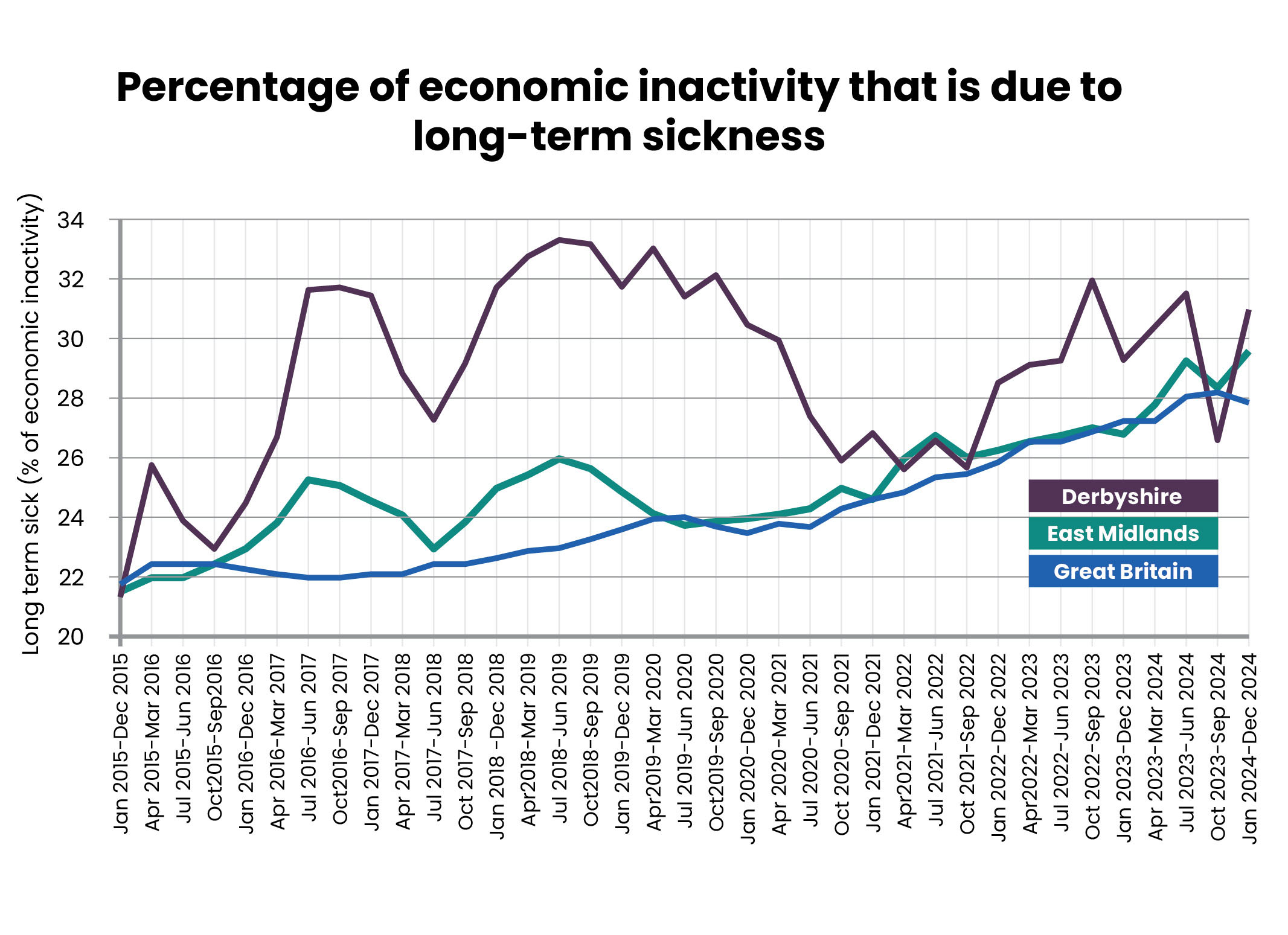 Line graph titled "Percentage of economic inactivity that is due to long-term sickness" showing data from January 2015 to September 2024. The y-axis ranges from 22% to 34%, and the x-axis marks six-month intervals. Three lines represent Derbyshire (purple), East Midlands (teal), and Great Britain (blue). Derbyshire consistently shows the highest percentages, peaking around mid-2018 and fluctuating thereafter. East Midlands and Great Britain show lower but gradually increasing trends over time