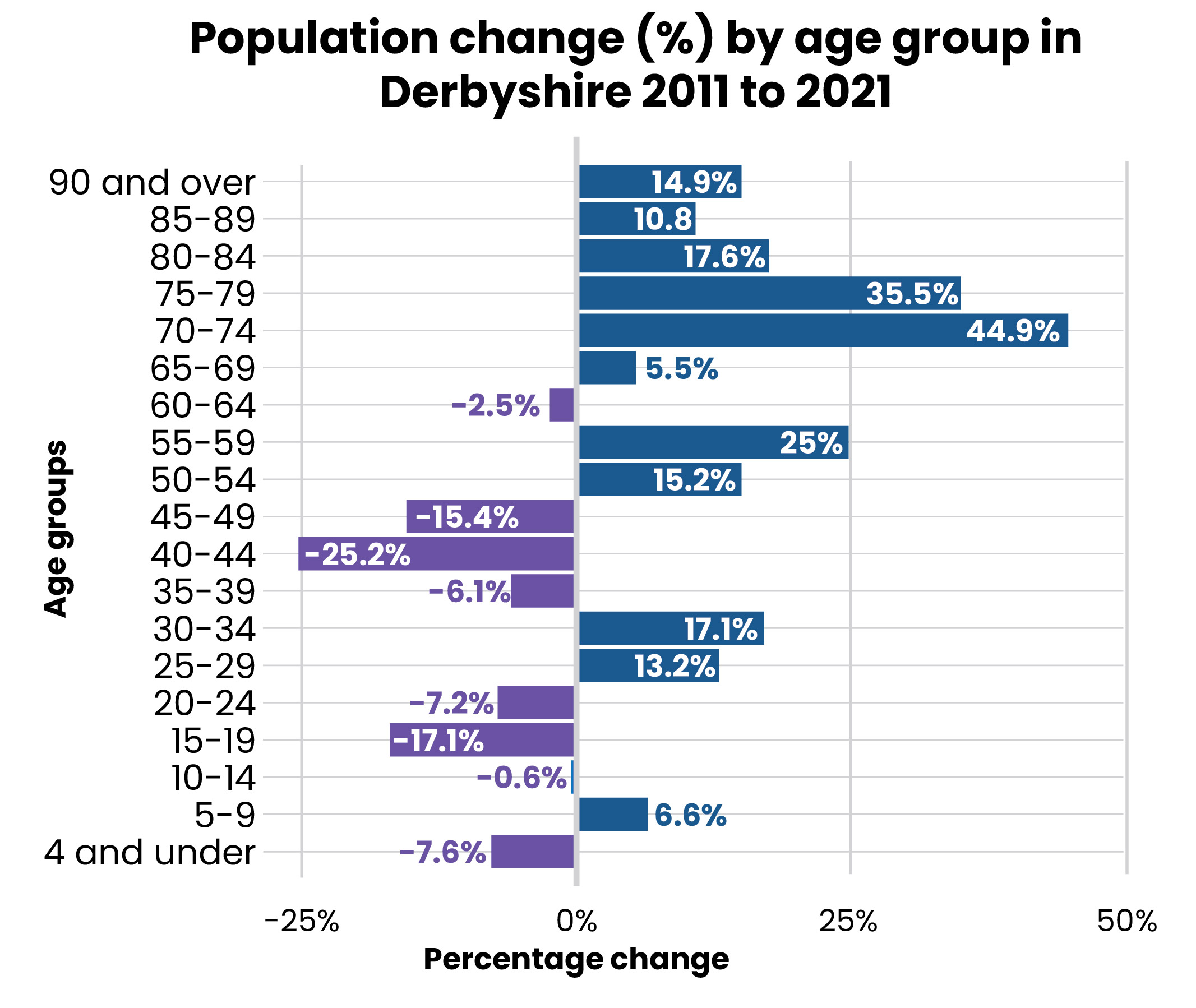 A bar chart titled "Population change (%) by age group in Derbyshire 2011 to 2021" displays percentage changes in population across age groups. The x-axis ranges from -25% to +50%, and the y-axis lists age groups from "4 and under" to "90 and over." Blue bars indicate population increases, while purple bars show decreases. Notable changes include a 44.9% increase for ages 70–74, a 35.5% increase for ages 75–79, and a 25.2% decrease for ages 40–44.